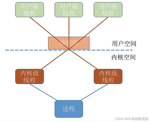 計算機操作系統(tǒng)第五章 線程與多線程模型與計算機系統(tǒng)服務