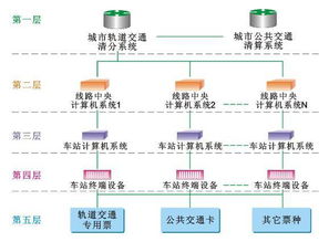 干貨丨城市地鐵AFC系統(tǒng)的組成、運作機制與計算機系統(tǒng)服務