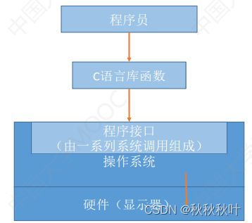 計算機系統(tǒng)概述 操作系統(tǒng)的概念、功能與目標