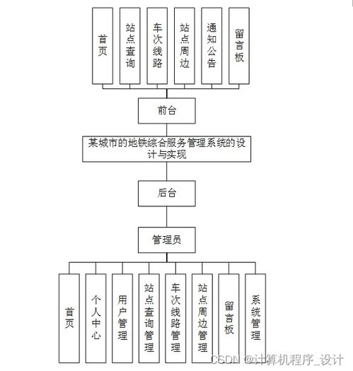 某城市地鐵綜合服務管理系統(tǒng)的設計與實現(xiàn)