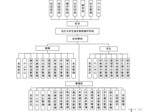 基于SpringBoot的當(dāng)代大學(xué)生綜合素質(zhì)測(cè)評(píng)系統(tǒng)設(shè)計(jì)與實(shí)現(xiàn)